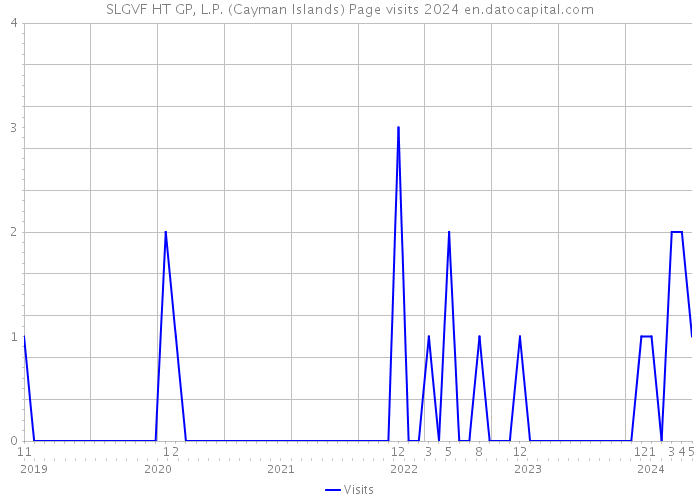 SLGVF HT GP, L.P. (Cayman Islands) Page visits 2024 