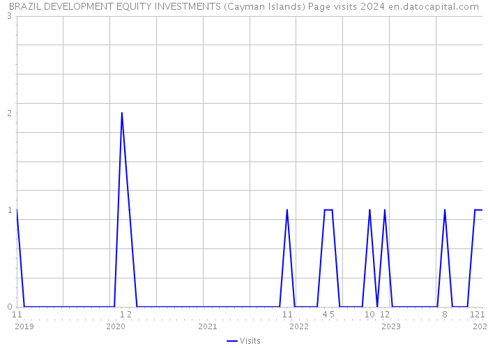 BRAZIL DEVELOPMENT EQUITY INVESTMENTS (Cayman Islands) Page visits 2024 
