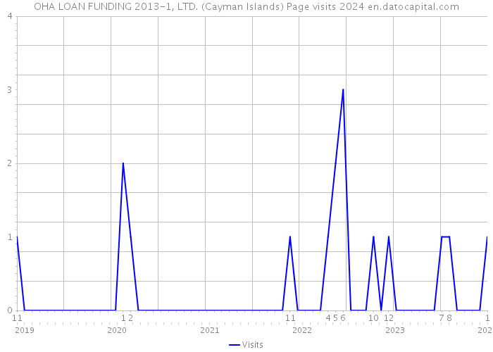OHA LOAN FUNDING 2013-1, LTD. (Cayman Islands) Page visits 2024 