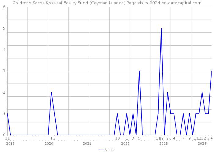 Goldman Sachs Kokusai Equity Fund (Cayman Islands) Page visits 2024 