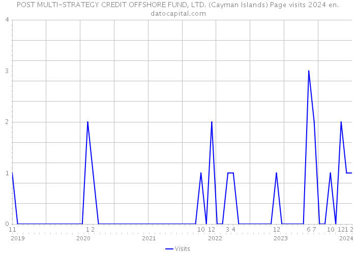 POST MULTI-STRATEGY CREDIT OFFSHORE FUND, LTD. (Cayman Islands) Page visits 2024 