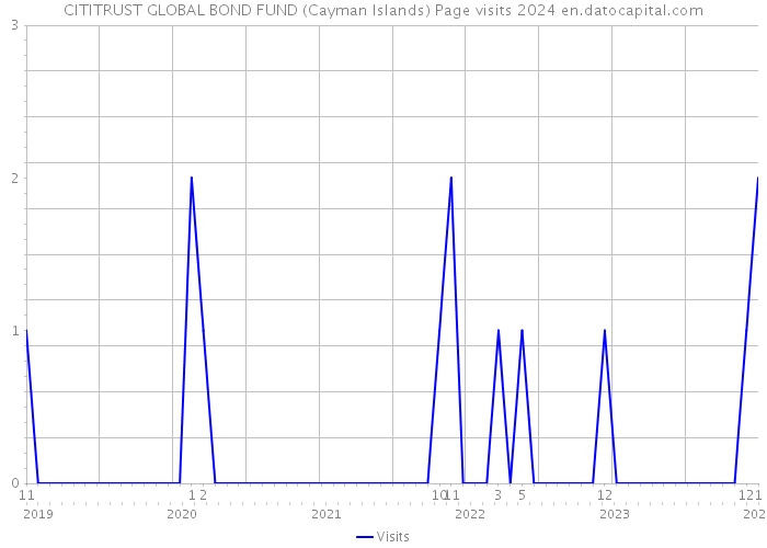 CITITRUST GLOBAL BOND FUND (Cayman Islands) Page visits 2024 