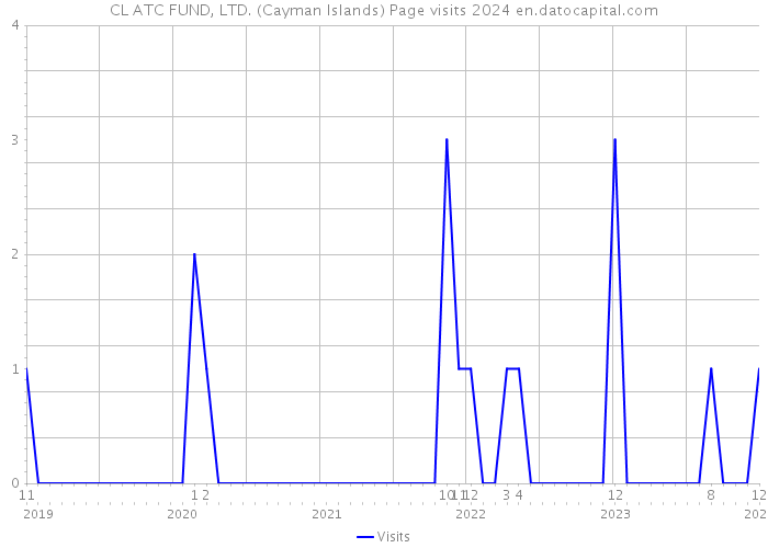 CL ATC FUND, LTD. (Cayman Islands) Page visits 2024 