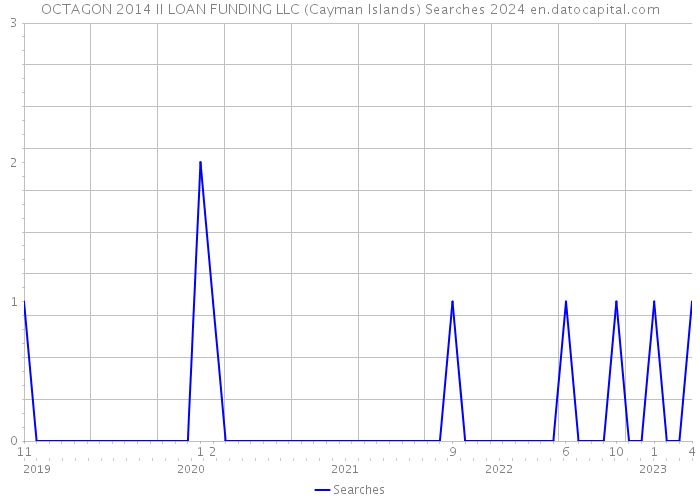 OCTAGON 2014 II LOAN FUNDING LLC (Cayman Islands) Searches 2024 