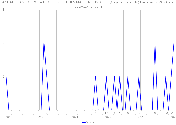 ANDALUSIAN CORPORATE OPPORTUNITIES MASTER FUND, L.P. (Cayman Islands) Page visits 2024 