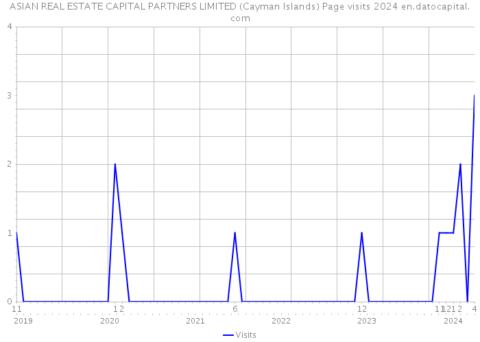 ASIAN REAL ESTATE CAPITAL PARTNERS LIMITED (Cayman Islands) Page visits 2024 