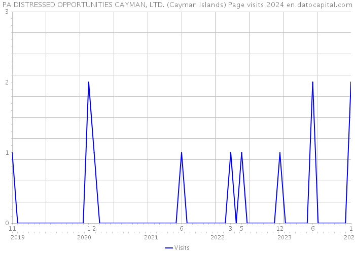 PA DISTRESSED OPPORTUNITIES CAYMAN, LTD. (Cayman Islands) Page visits 2024 