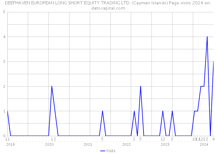 DEEPHAVEN EUROPEAN LONG SHORT EQUITY TRADING LTD. (Cayman Islands) Page visits 2024 