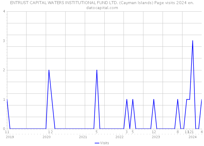 ENTRUST CAPITAL WATERS INSTITUTIONAL FUND LTD. (Cayman Islands) Page visits 2024 