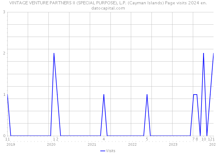 VINTAGE VENTURE PARTNERS II (SPECIAL PURPOSE), L.P. (Cayman Islands) Page visits 2024 