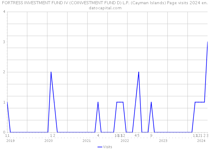 FORTRESS INVESTMENT FUND IV (COINVESTMENT FUND D) L.P. (Cayman Islands) Page visits 2024 