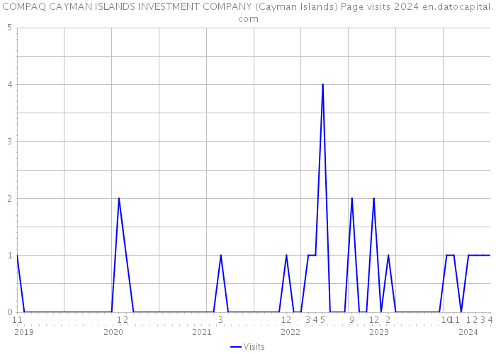 COMPAQ CAYMAN ISLANDS INVESTMENT COMPANY (Cayman Islands) Page visits 2024 