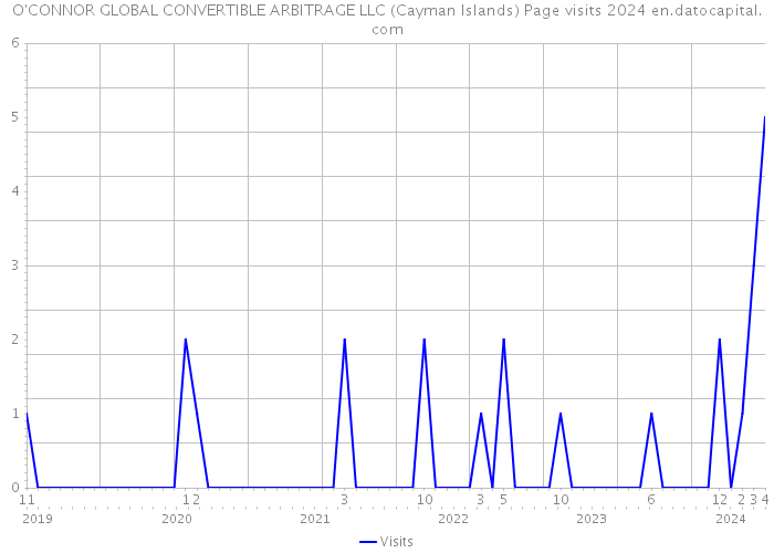 O'CONNOR GLOBAL CONVERTIBLE ARBITRAGE LLC (Cayman Islands) Page visits 2024 