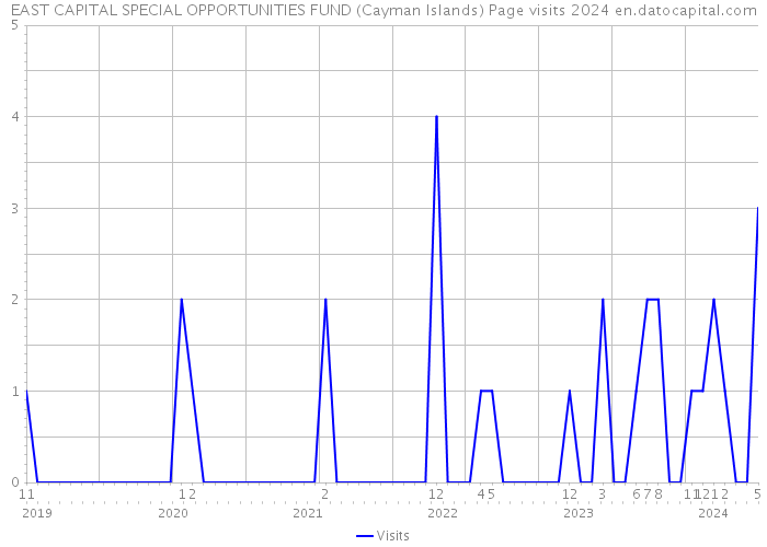 EAST CAPITAL SPECIAL OPPORTUNITIES FUND (Cayman Islands) Page visits 2024 
