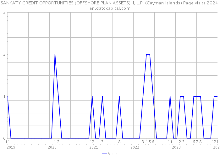 SANKATY CREDIT OPPORTUNITIES (OFFSHORE PLAN ASSETS) II, L.P. (Cayman Islands) Page visits 2024 