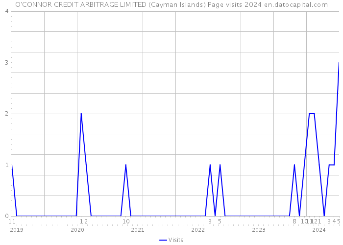 O'CONNOR CREDIT ARBITRAGE LIMITED (Cayman Islands) Page visits 2024 