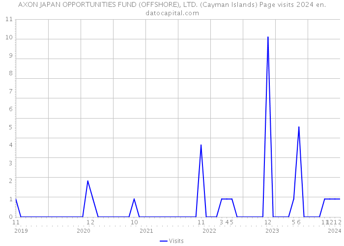 AXON JAPAN OPPORTUNITIES FUND (OFFSHORE), LTD. (Cayman Islands) Page visits 2024 