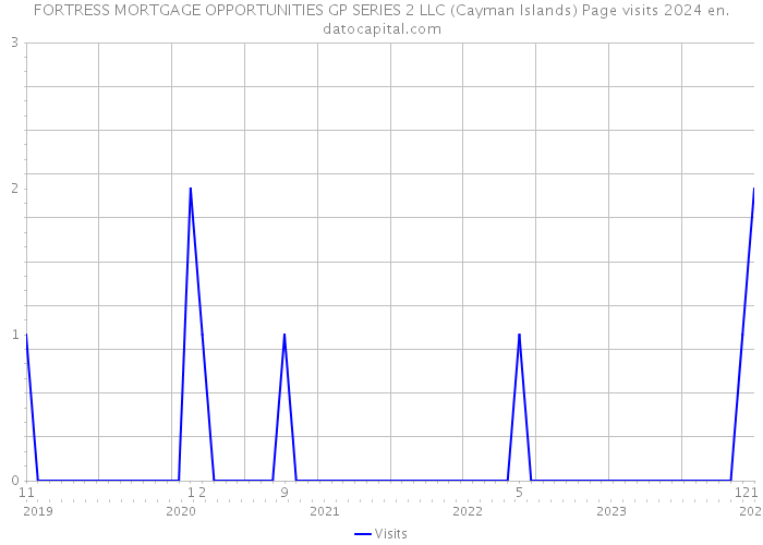FORTRESS MORTGAGE OPPORTUNITIES GP SERIES 2 LLC (Cayman Islands) Page visits 2024 