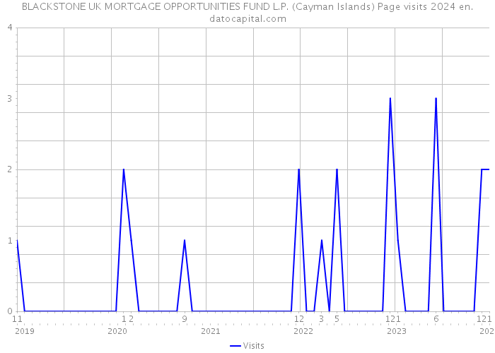 BLACKSTONE UK MORTGAGE OPPORTUNITIES FUND L.P. (Cayman Islands) Page visits 2024 