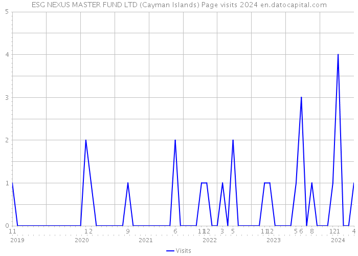 ESG NEXUS MASTER FUND LTD (Cayman Islands) Page visits 2024 