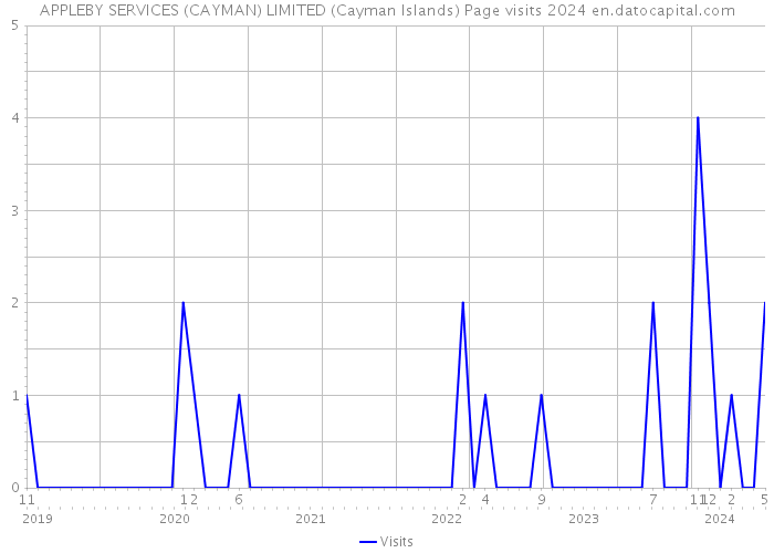 APPLEBY SERVICES (CAYMAN) LIMITED (Cayman Islands) Page visits 2024 