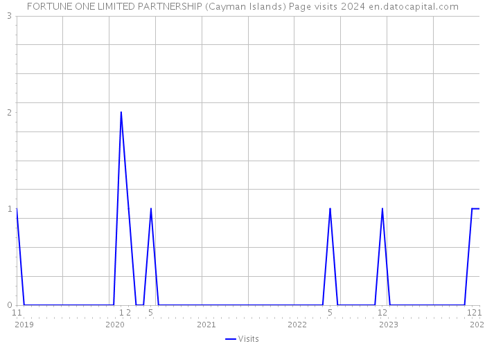 FORTUNE ONE LIMITED PARTNERSHIP (Cayman Islands) Page visits 2024 