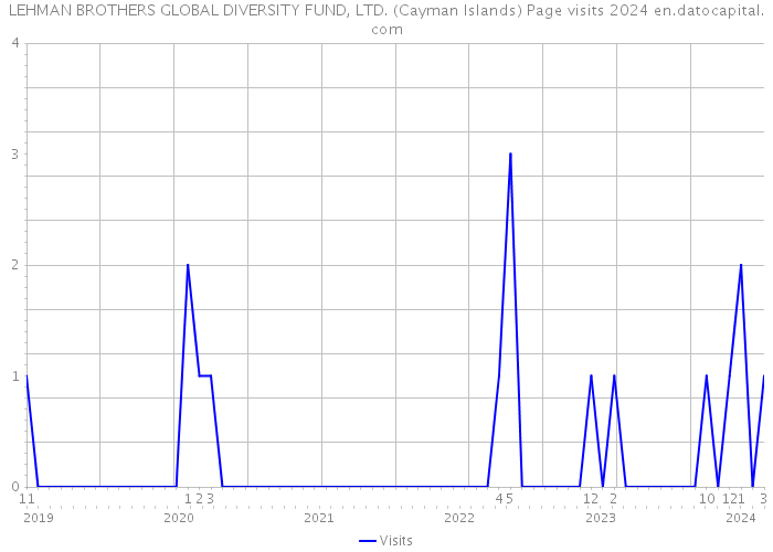 LEHMAN BROTHERS GLOBAL DIVERSITY FUND, LTD. (Cayman Islands) Page visits 2024 
