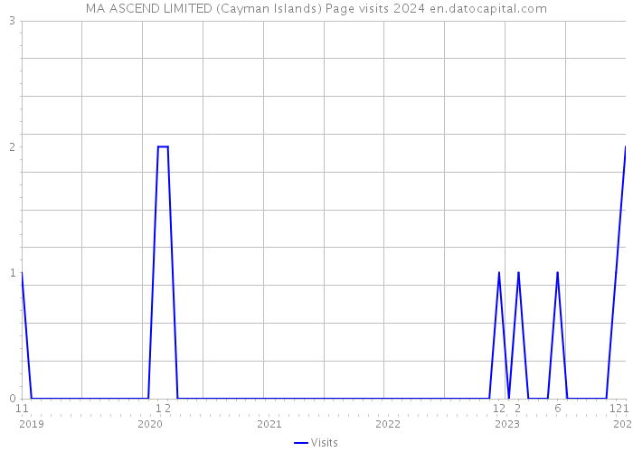 MA ASCEND LIMITED (Cayman Islands) Page visits 2024 
