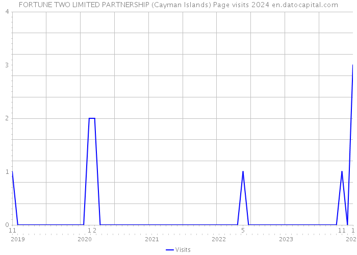 FORTUNE TWO LIMITED PARTNERSHIP (Cayman Islands) Page visits 2024 