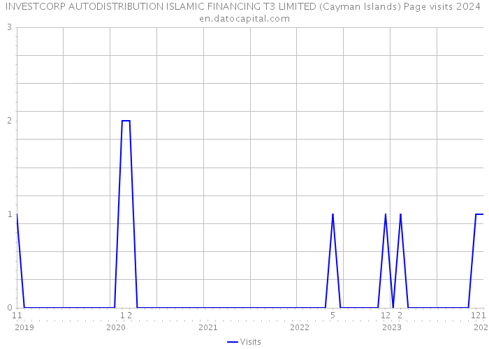 INVESTCORP AUTODISTRIBUTION ISLAMIC FINANCING T3 LIMITED (Cayman Islands) Page visits 2024 