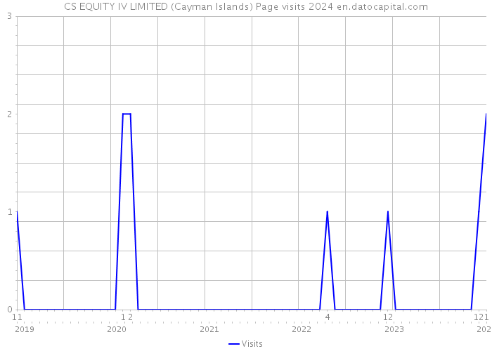CS EQUITY IV LIMITED (Cayman Islands) Page visits 2024 