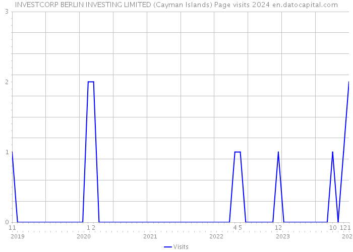 INVESTCORP BERLIN INVESTING LIMITED (Cayman Islands) Page visits 2024 