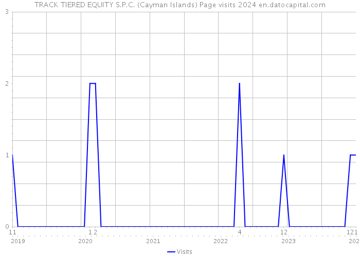 TRACK TIERED EQUITY S.P.C. (Cayman Islands) Page visits 2024 