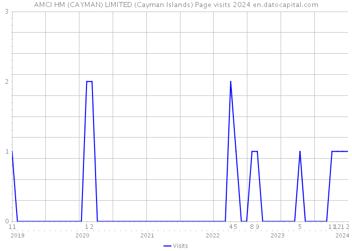 AMCI HM (CAYMAN) LIMITED (Cayman Islands) Page visits 2024 