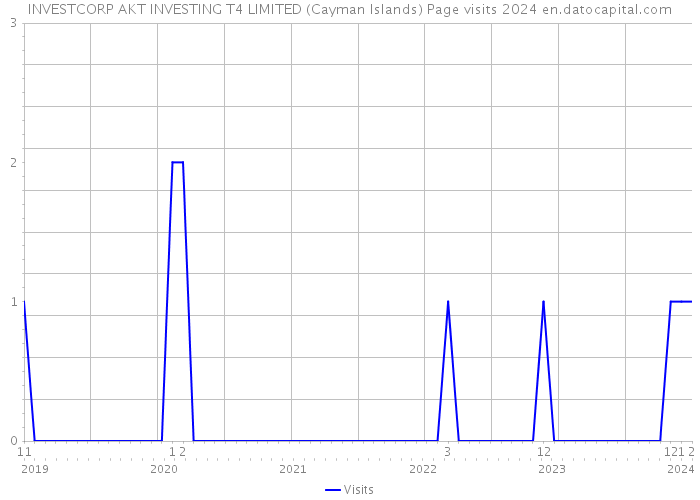 INVESTCORP AKT INVESTING T4 LIMITED (Cayman Islands) Page visits 2024 