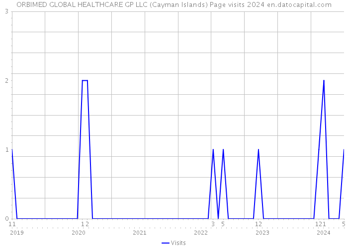 ORBIMED GLOBAL HEALTHCARE GP LLC (Cayman Islands) Page visits 2024 