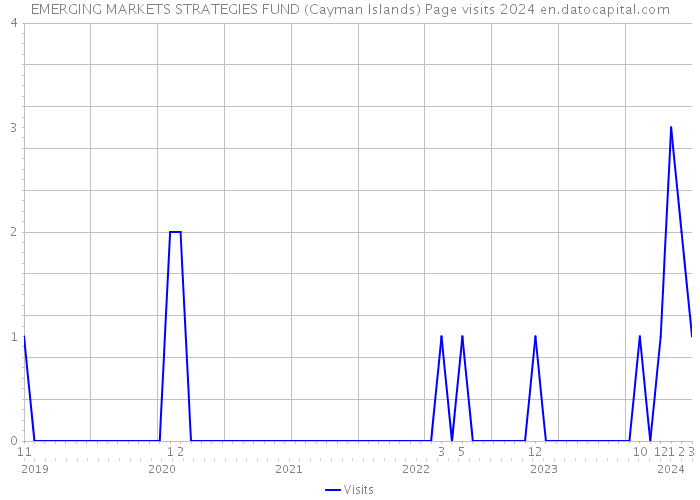 EMERGING MARKETS STRATEGIES FUND (Cayman Islands) Page visits 2024 