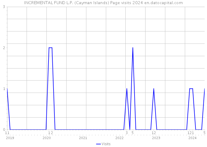 INCREMENTAL FUND L.P. (Cayman Islands) Page visits 2024 