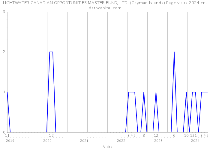 LIGHTWATER CANADIAN OPPORTUNITIES MASTER FUND, LTD. (Cayman Islands) Page visits 2024 