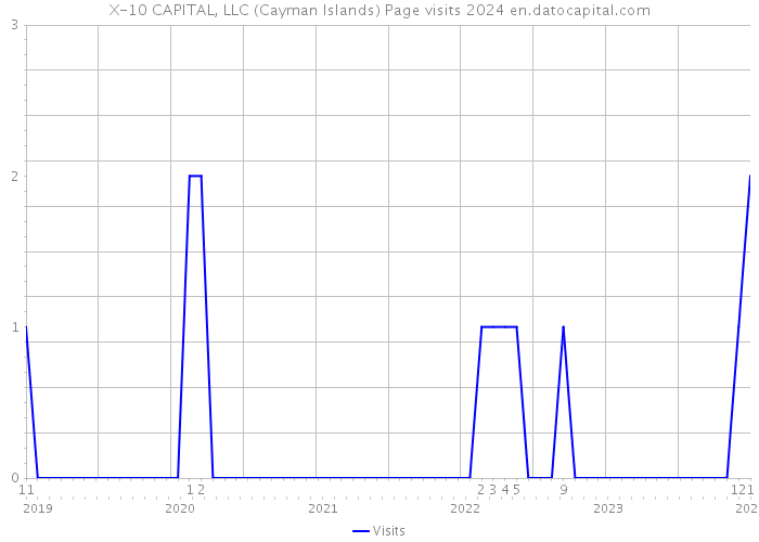 X-10 CAPITAL, LLC (Cayman Islands) Page visits 2024 