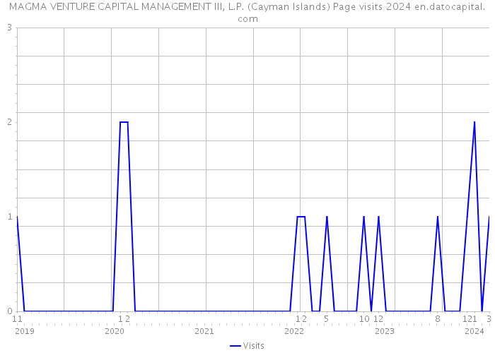 MAGMA VENTURE CAPITAL MANAGEMENT III, L.P. (Cayman Islands) Page visits 2024 