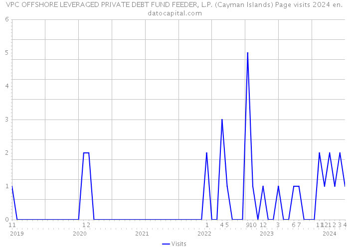VPC OFFSHORE LEVERAGED PRIVATE DEBT FUND FEEDER, L.P. (Cayman Islands) Page visits 2024 