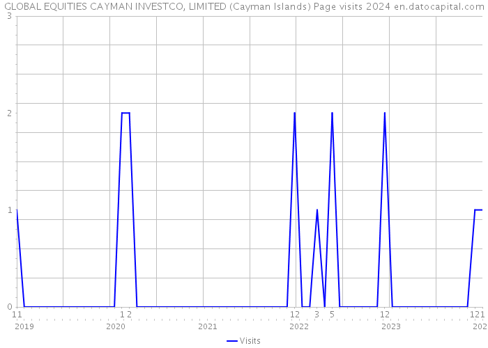 GLOBAL EQUITIES CAYMAN INVESTCO, LIMITED (Cayman Islands) Page visits 2024 