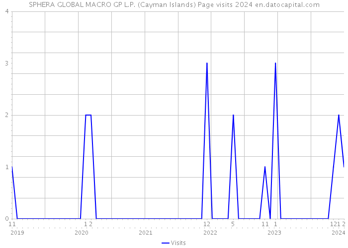 SPHERA GLOBAL MACRO GP L.P. (Cayman Islands) Page visits 2024 