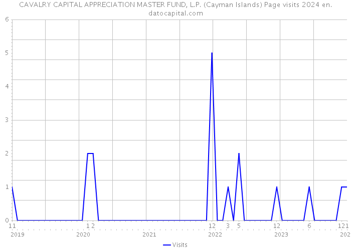 CAVALRY CAPITAL APPRECIATION MASTER FUND, L.P. (Cayman Islands) Page visits 2024 