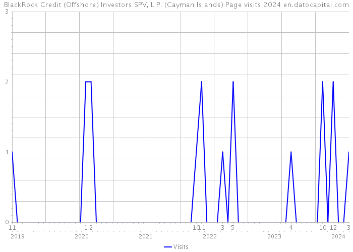 BlackRock Credit (Offshore) Investors SPV, L.P. (Cayman Islands) Page visits 2024 