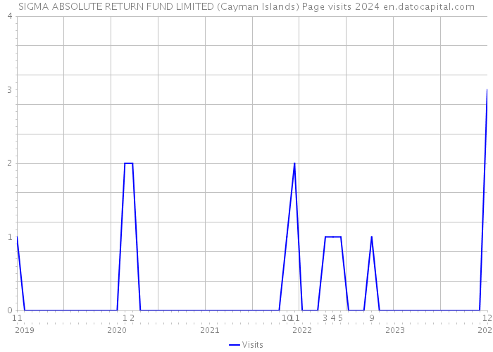 SIGMA ABSOLUTE RETURN FUND LIMITED (Cayman Islands) Page visits 2024 