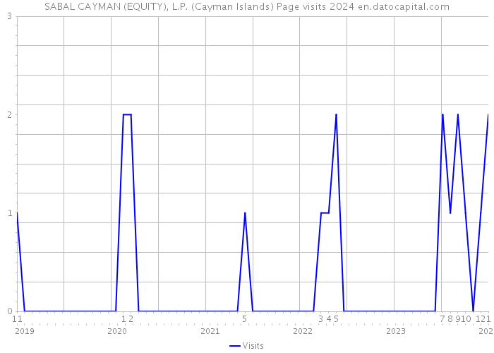 SABAL CAYMAN (EQUITY), L.P. (Cayman Islands) Page visits 2024 