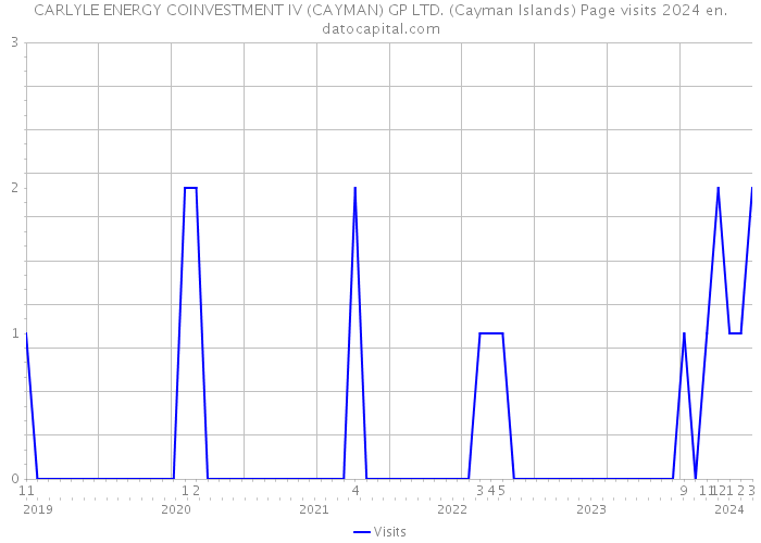 CARLYLE ENERGY COINVESTMENT IV (CAYMAN) GP LTD. (Cayman Islands) Page visits 2024 