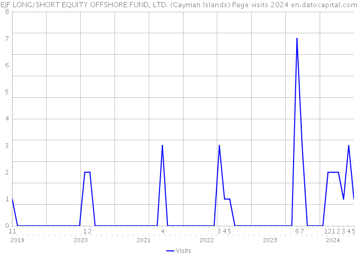 EJF LONG/SHORT EQUITY OFFSHORE FUND, LTD. (Cayman Islands) Page visits 2024 